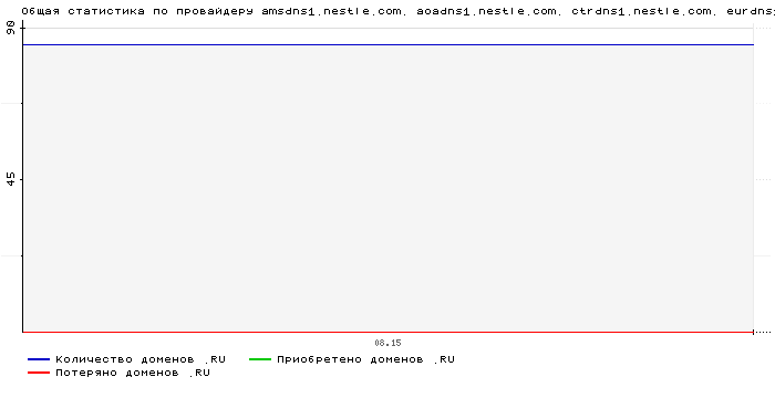    amsdns1.nestle.com. aoadns1.nestle.com. ctrdns1.nestle.com. eurdns1.nestle.com.